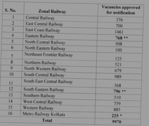 Railway Zone Wise Vacancy Details of RRB ALP 2025